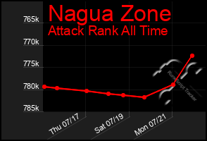 Total Graph of Nagua Zone