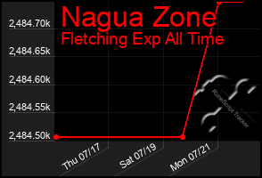 Total Graph of Nagua Zone