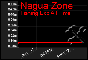 Total Graph of Nagua Zone