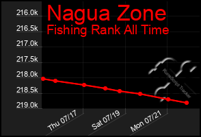 Total Graph of Nagua Zone