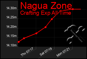 Total Graph of Nagua Zone
