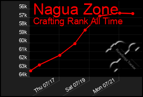 Total Graph of Nagua Zone
