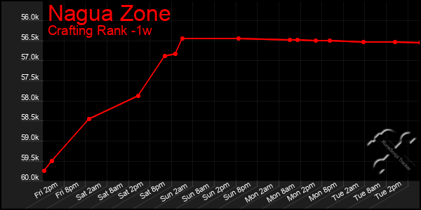 Last 7 Days Graph of Nagua Zone