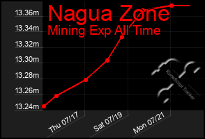 Total Graph of Nagua Zone