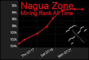 Total Graph of Nagua Zone