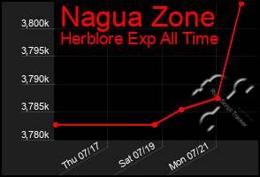 Total Graph of Nagua Zone