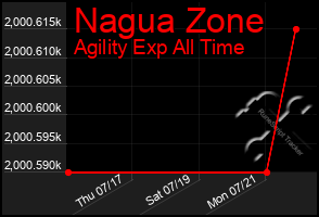 Total Graph of Nagua Zone
