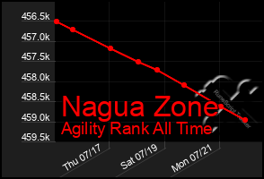 Total Graph of Nagua Zone