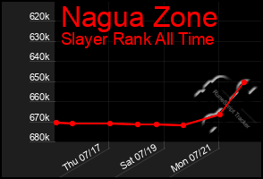 Total Graph of Nagua Zone