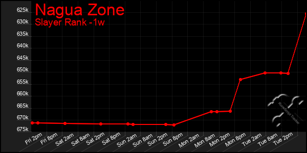 Last 7 Days Graph of Nagua Zone