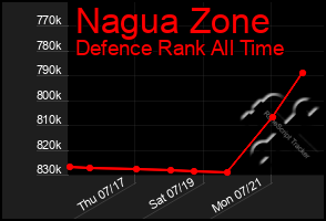 Total Graph of Nagua Zone