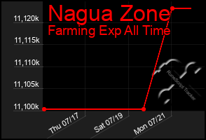 Total Graph of Nagua Zone