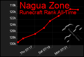 Total Graph of Nagua Zone