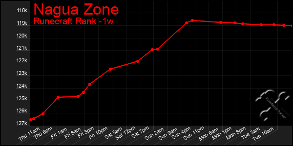 Last 7 Days Graph of Nagua Zone