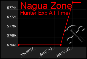 Total Graph of Nagua Zone