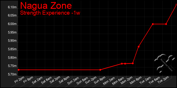Last 7 Days Graph of Nagua Zone