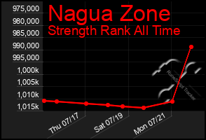 Total Graph of Nagua Zone