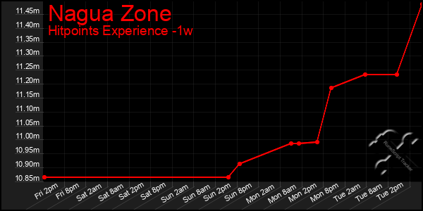 Last 7 Days Graph of Nagua Zone