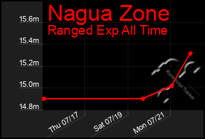 Total Graph of Nagua Zone