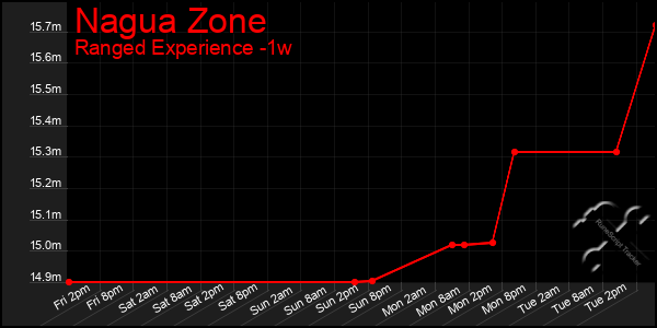 Last 7 Days Graph of Nagua Zone