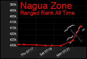 Total Graph of Nagua Zone