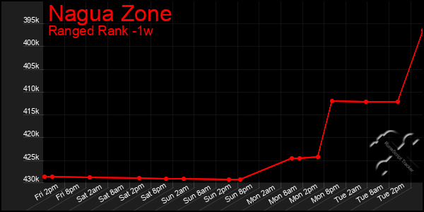 Last 7 Days Graph of Nagua Zone