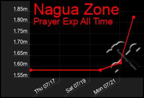 Total Graph of Nagua Zone