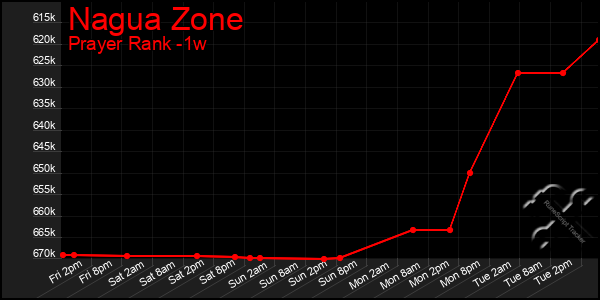 Last 7 Days Graph of Nagua Zone