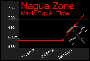 Total Graph of Nagua Zone