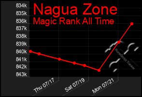 Total Graph of Nagua Zone