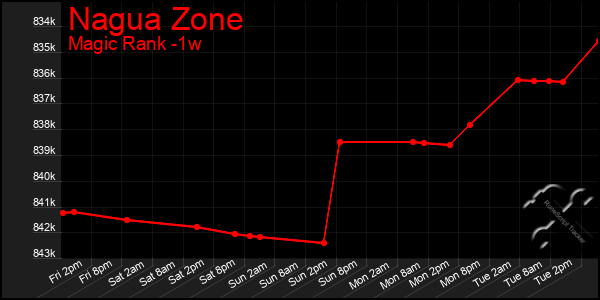 Last 7 Days Graph of Nagua Zone