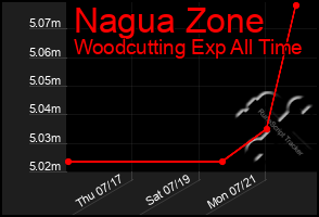 Total Graph of Nagua Zone