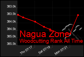Total Graph of Nagua Zone