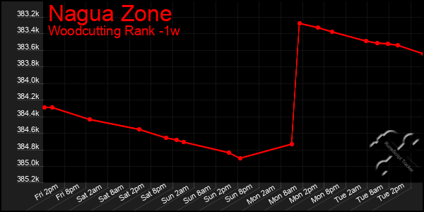 Last 7 Days Graph of Nagua Zone
