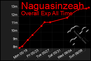 Total Graph of Naguasinzeah