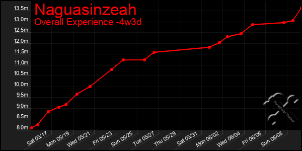 Last 31 Days Graph of Naguasinzeah