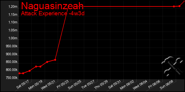 Last 31 Days Graph of Naguasinzeah