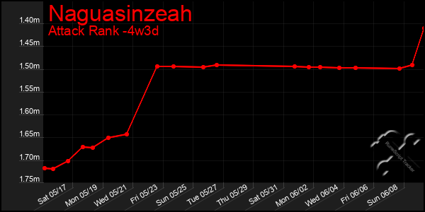 Last 31 Days Graph of Naguasinzeah