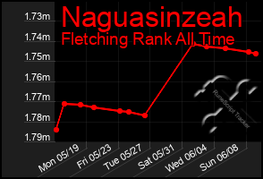 Total Graph of Naguasinzeah