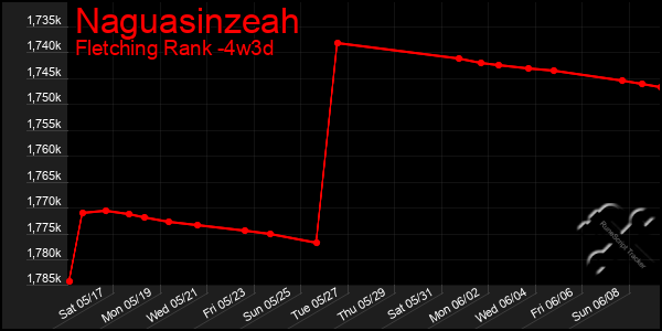 Last 31 Days Graph of Naguasinzeah