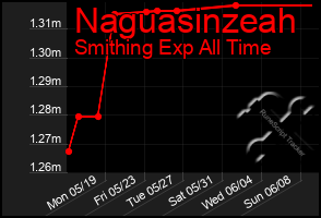 Total Graph of Naguasinzeah