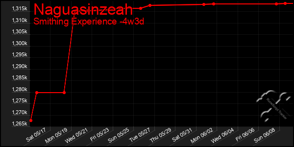 Last 31 Days Graph of Naguasinzeah