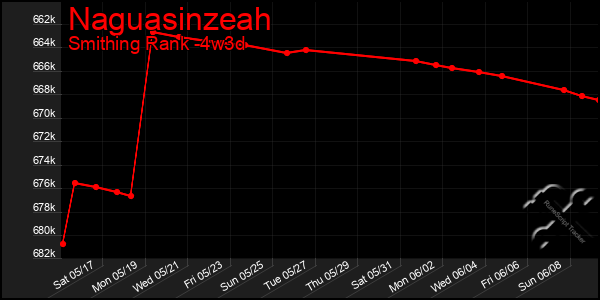Last 31 Days Graph of Naguasinzeah