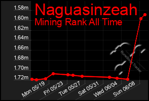 Total Graph of Naguasinzeah