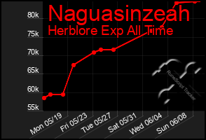Total Graph of Naguasinzeah