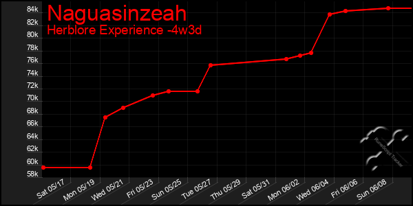 Last 31 Days Graph of Naguasinzeah
