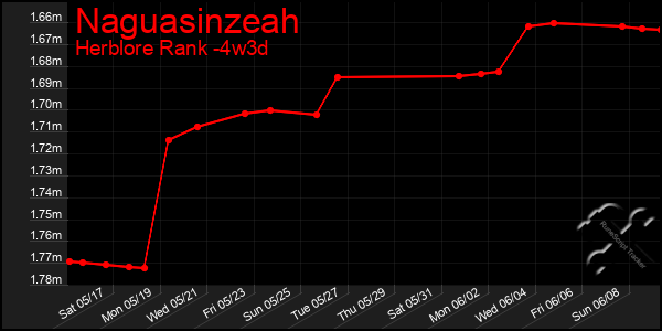 Last 31 Days Graph of Naguasinzeah
