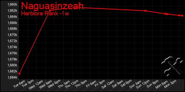 Last 7 Days Graph of Naguasinzeah