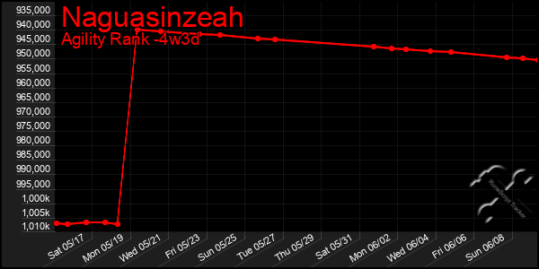 Last 31 Days Graph of Naguasinzeah
