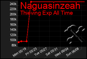 Total Graph of Naguasinzeah